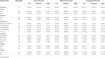 The effect of different types of physical activity on cognitive reaction time in older adults in China